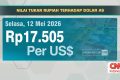 VIDEO: Rupiah Melemah Tembus Level Rp17.500 per Dolar AS