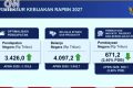 Prabowo Patok Belanja Negara 2027 Rp4.097,2 Triliun