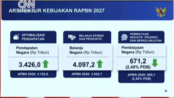 Prabowo Patok Belanja Negara 2027 Rp4.097,2 Triliun